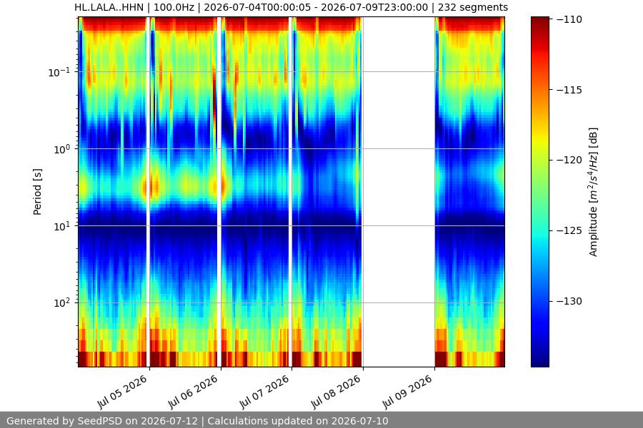 spectrogram week