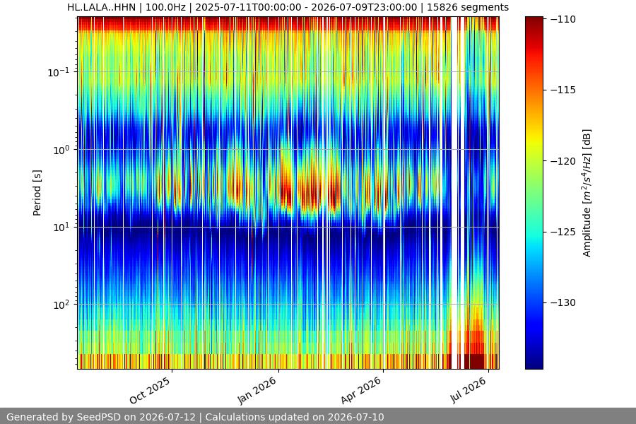 spectrogram year