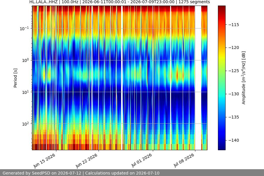 spectrogram month