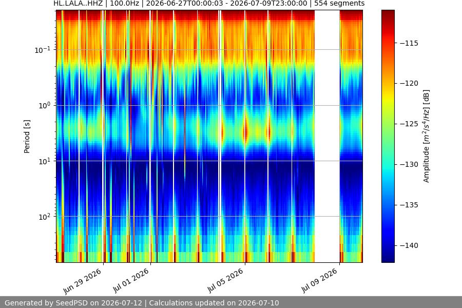 spectrogram two_weeks