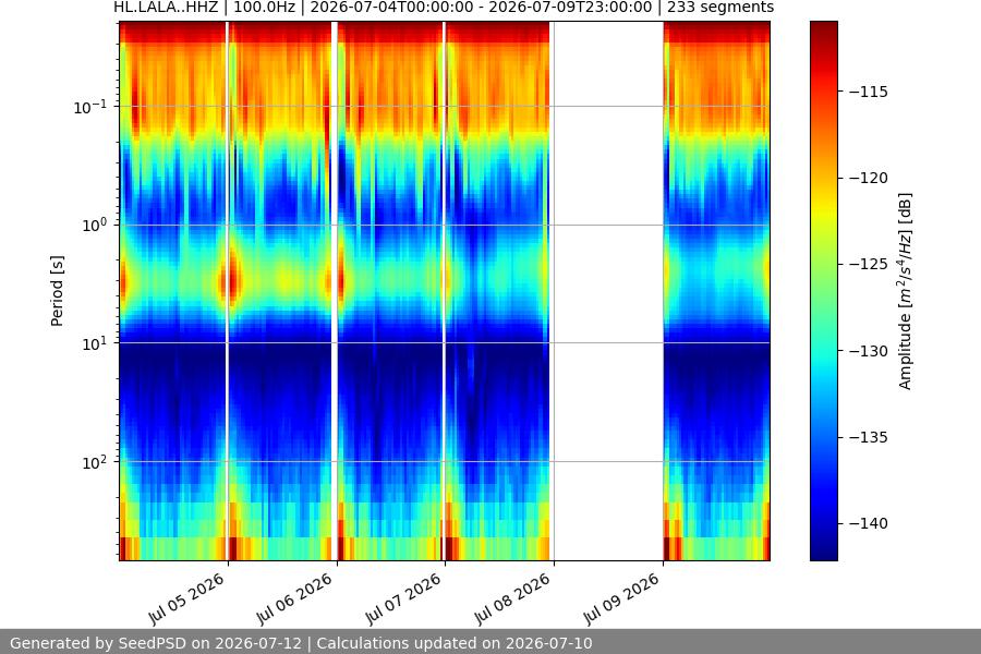 spectrogram week