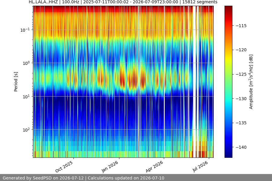 spectrogram year