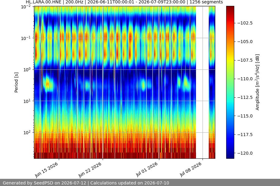 spectrogram month