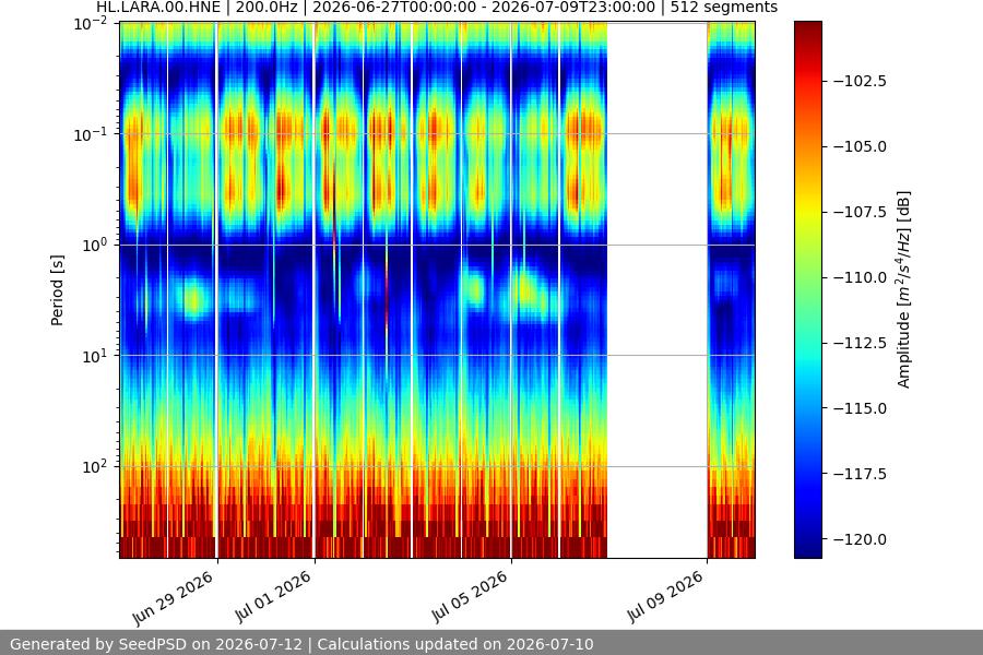 spectrogram two_weeks