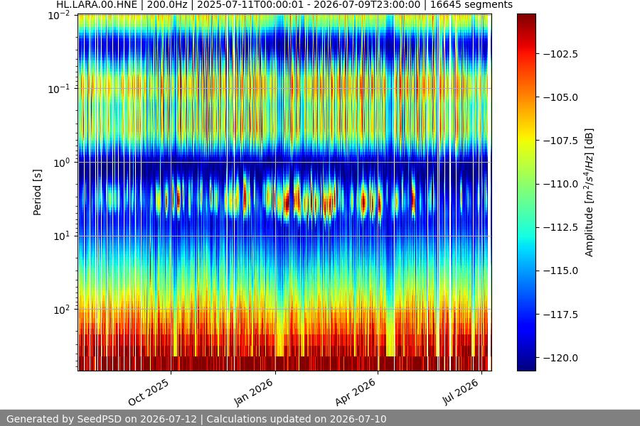 spectrogram year