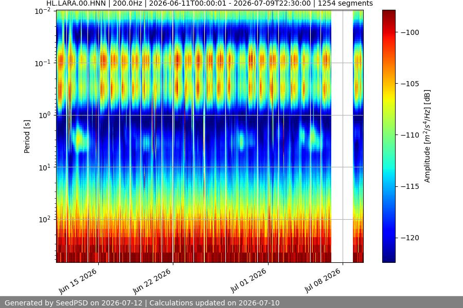spectrogram month
