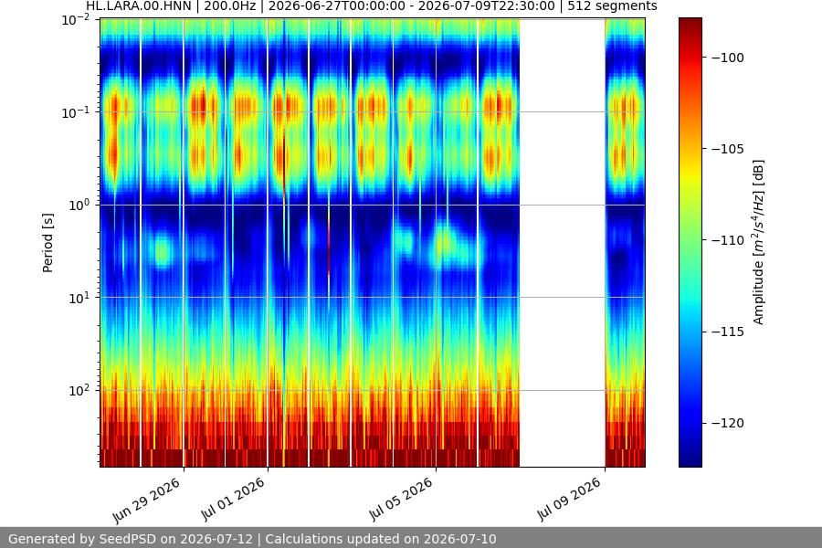 spectrogram two_weeks
