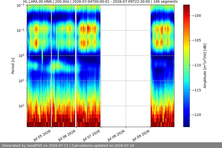 spectrogram week