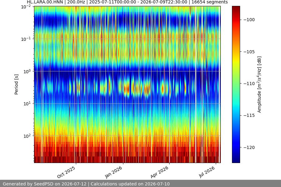 spectrogram year