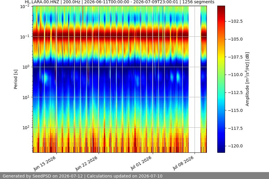 spectrogram month