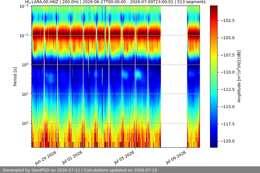 spectrogram two_weeks