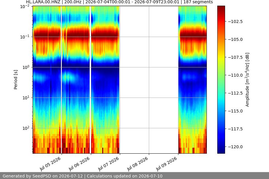 spectrogram week