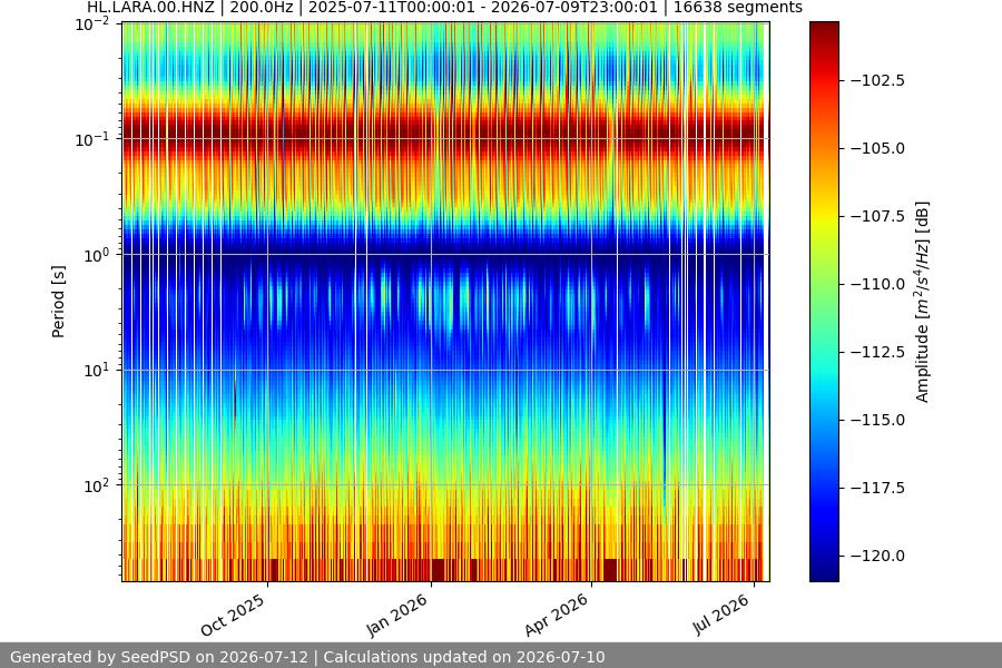 spectrogram year