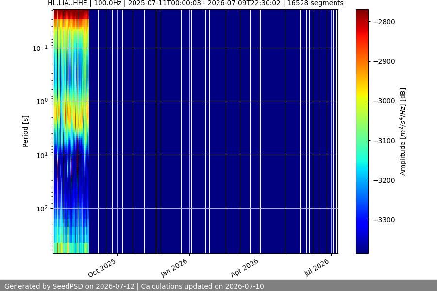 spectrogram year