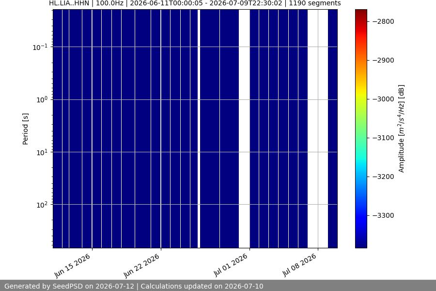 spectrogram month