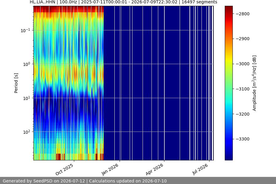spectrogram year