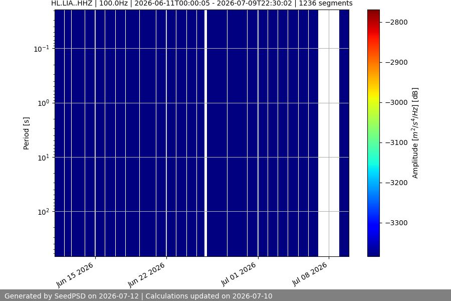 spectrogram month