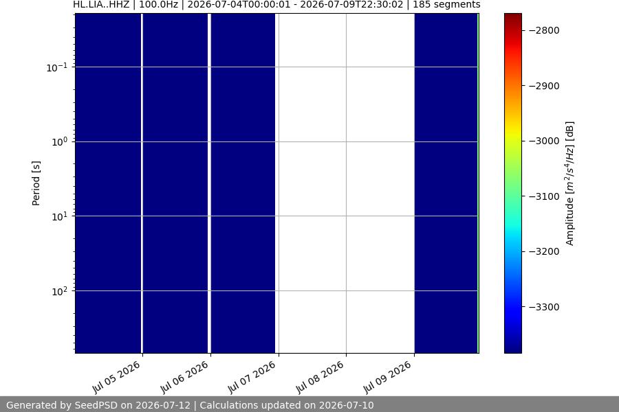 spectrogram week