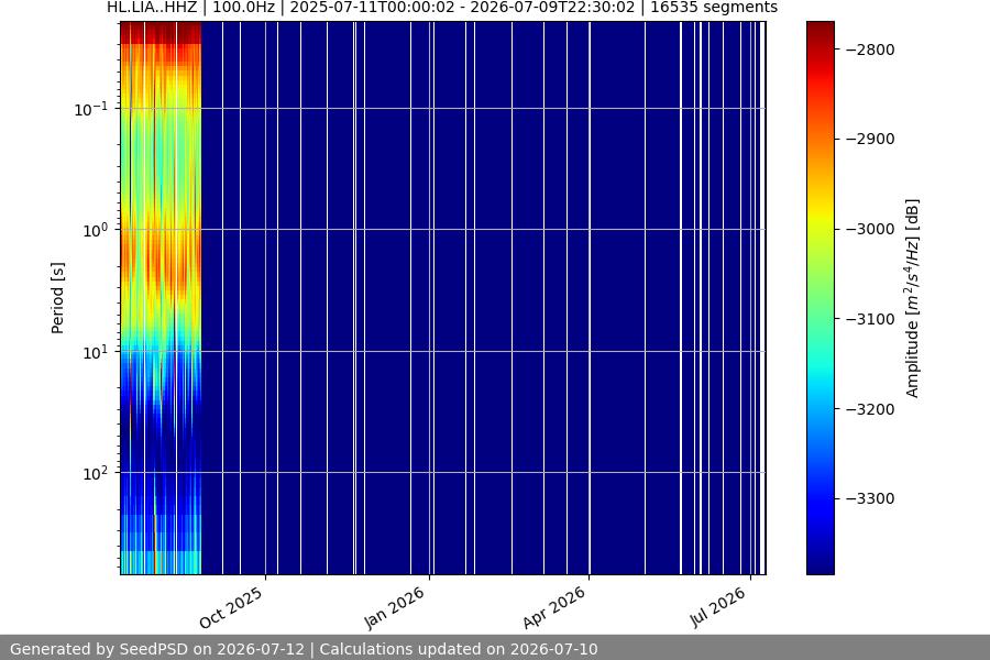 spectrogram year