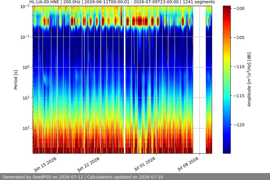 spectrogram month