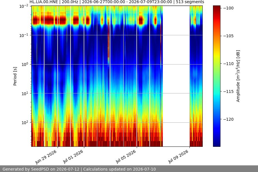 spectrogram two_weeks