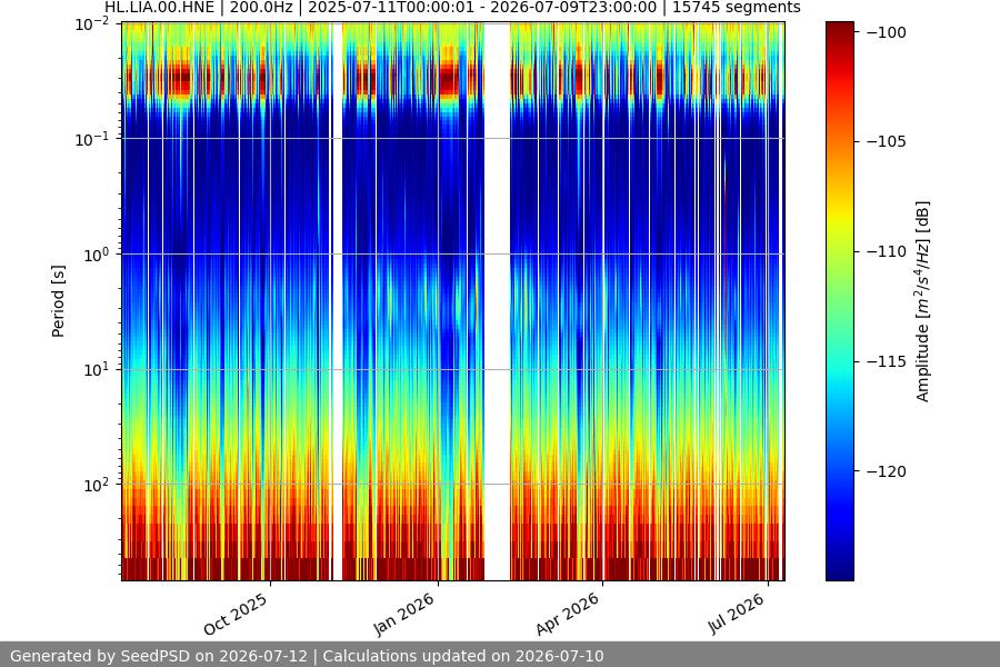 spectrogram year