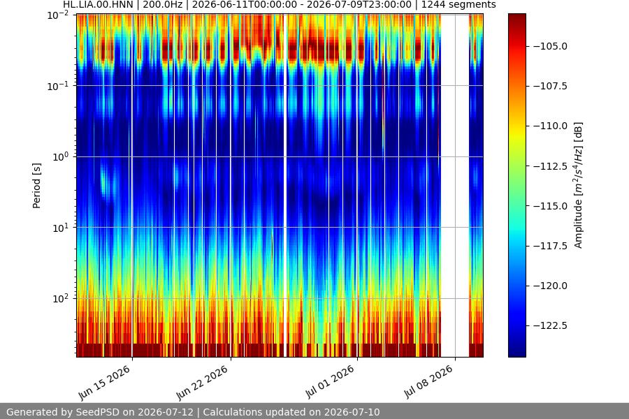 spectrogram month