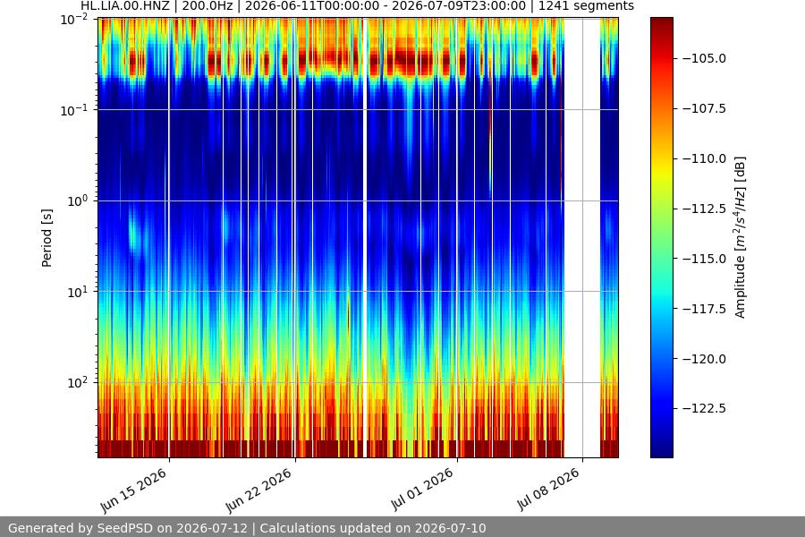 spectrogram month