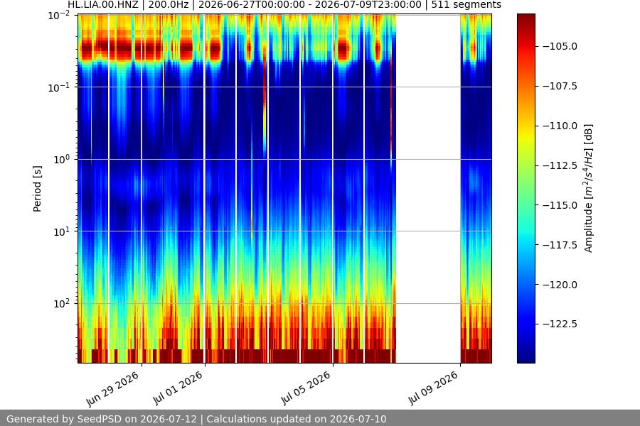 spectrogram two_weeks
