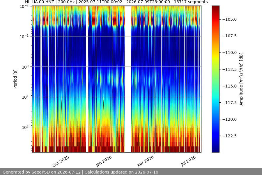 spectrogram year
