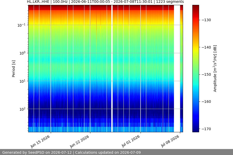 spectrogram month