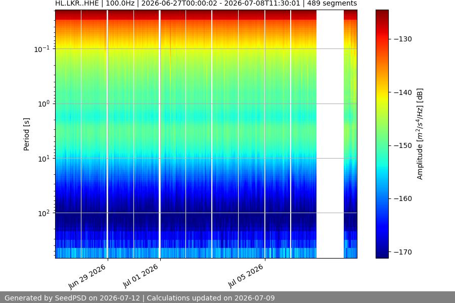 spectrogram two_weeks