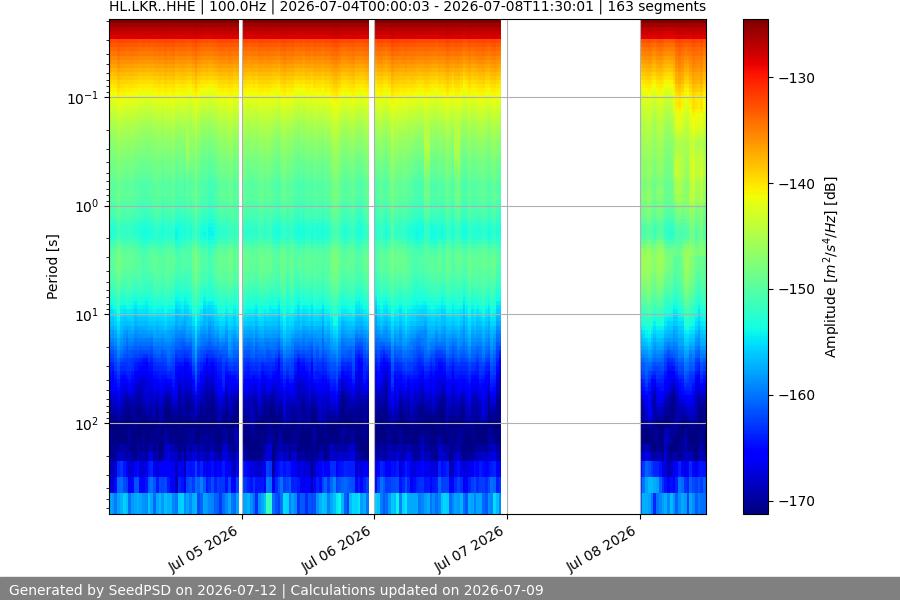 spectrogram week