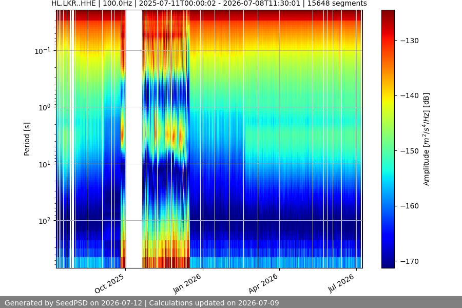 spectrogram year