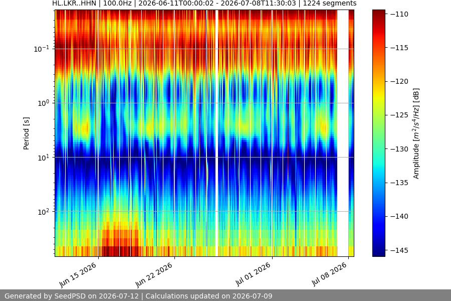 spectrogram month
