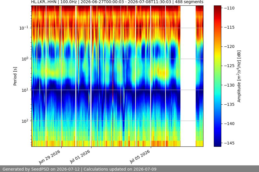 spectrogram two_weeks