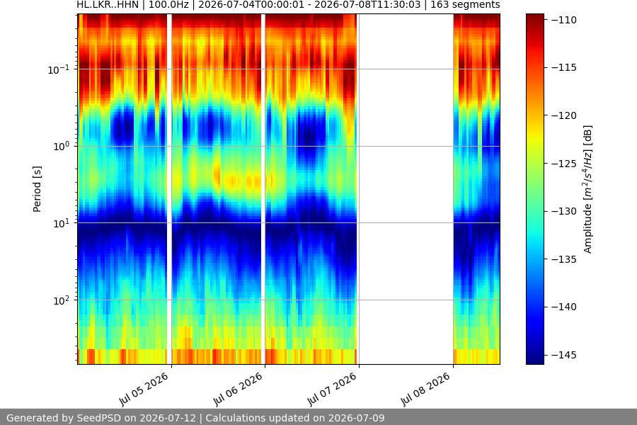 spectrogram week