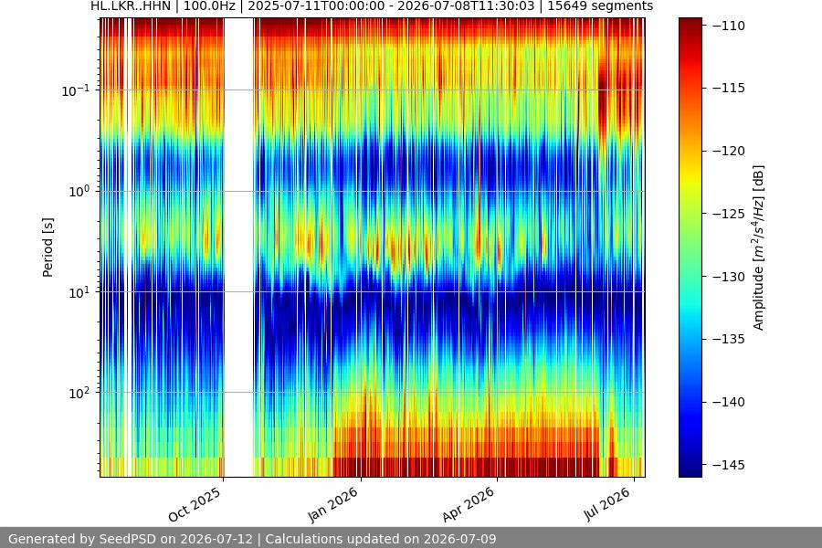 spectrogram year