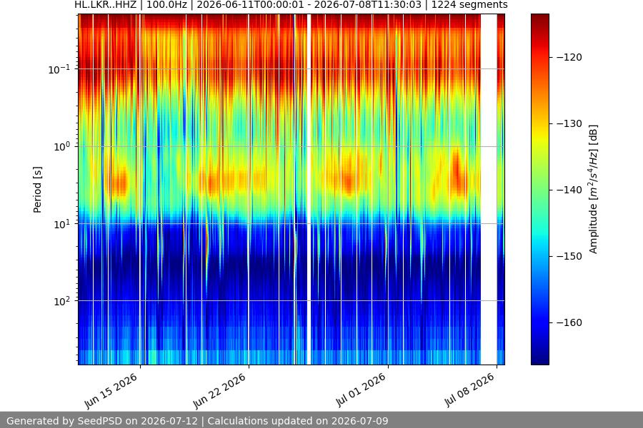 spectrogram month