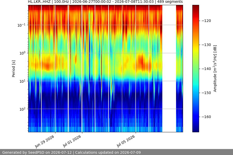 spectrogram two_weeks