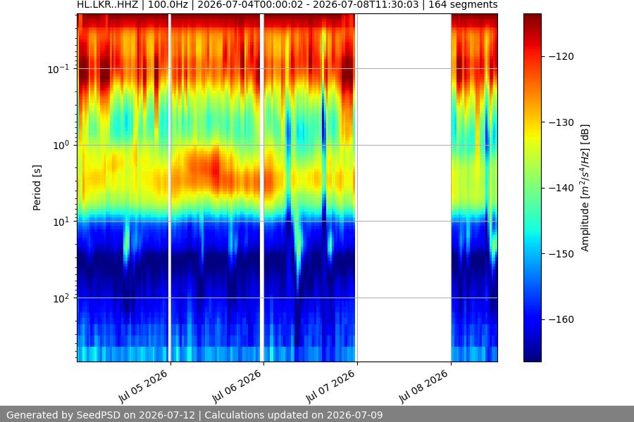 spectrogram week