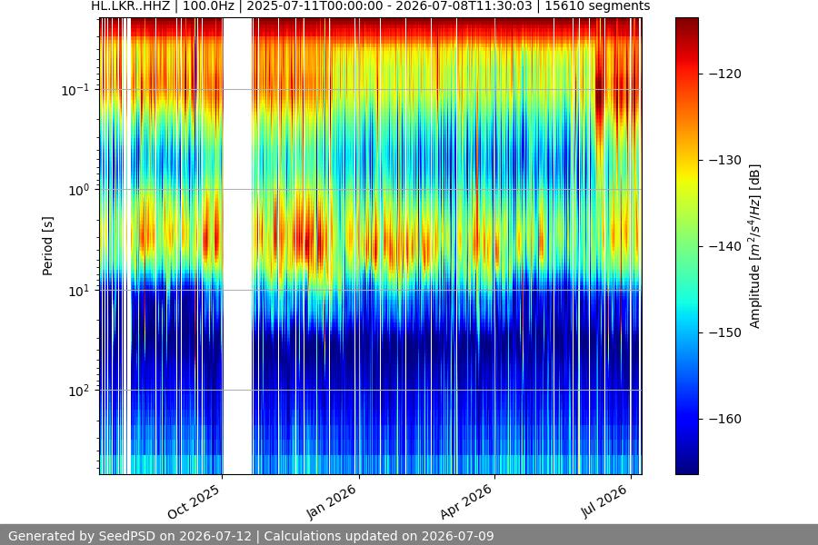 spectrogram year