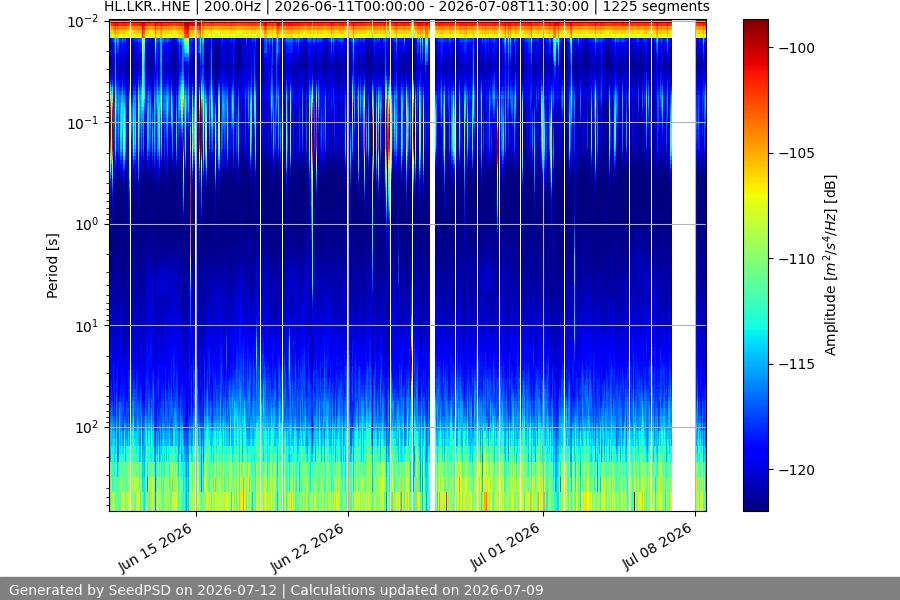 spectrogram month