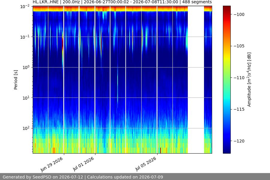 spectrogram two_weeks
