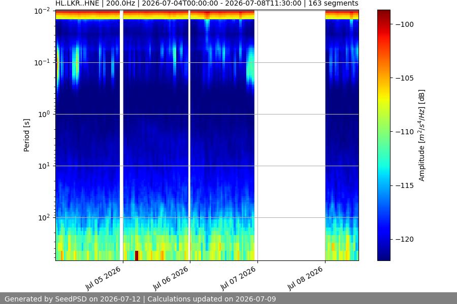 spectrogram week