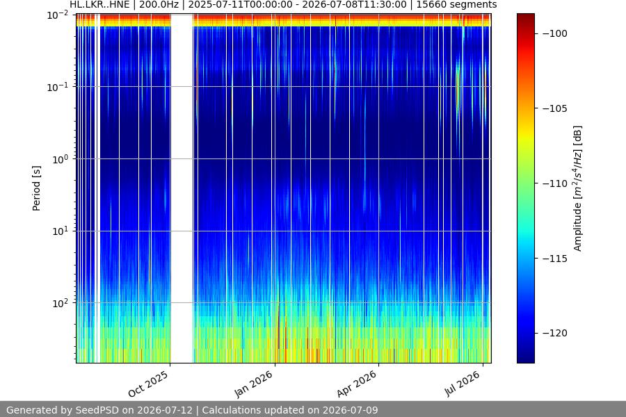 spectrogram year