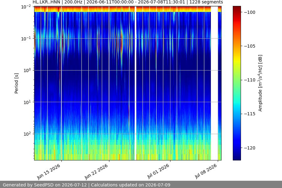 spectrogram month