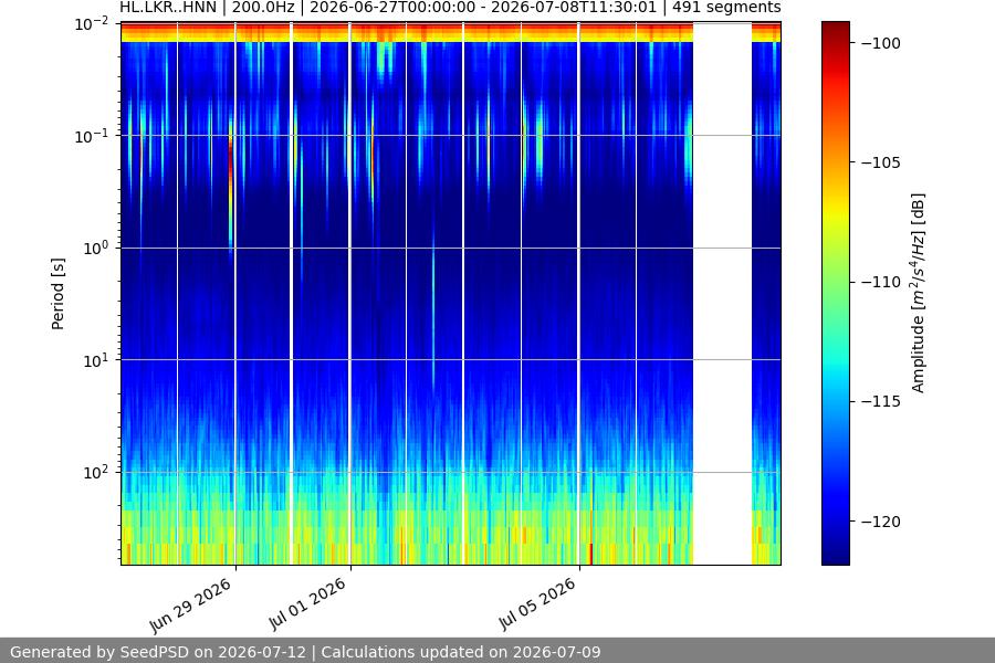 spectrogram two_weeks