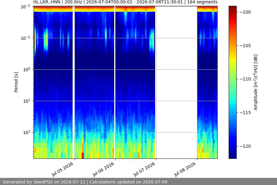 spectrogram week