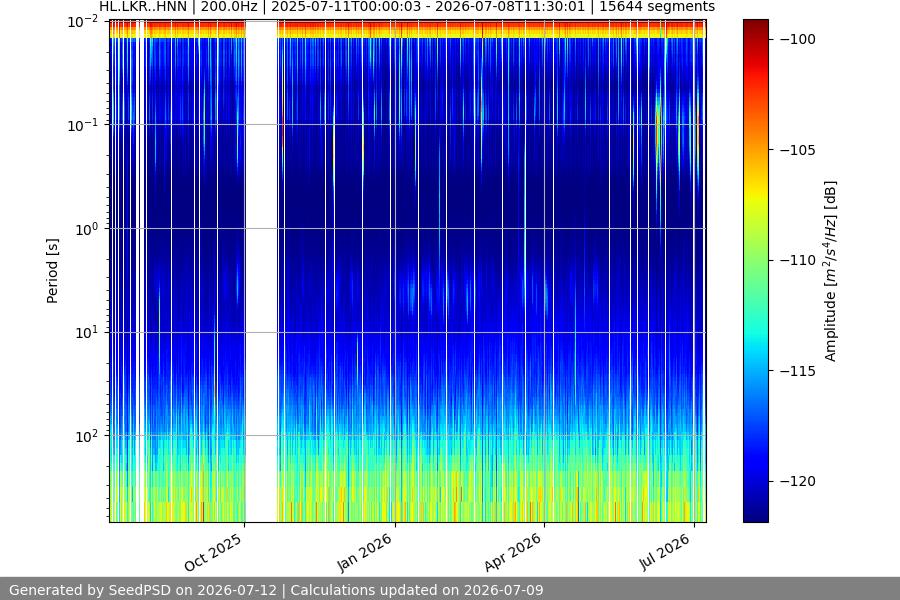 spectrogram year